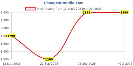 tatacliq.com Allen Solly Blue Regular fit Solid Jeans allen solly Price History Graph from 13 Sep 2025 to 4 Oct 2025