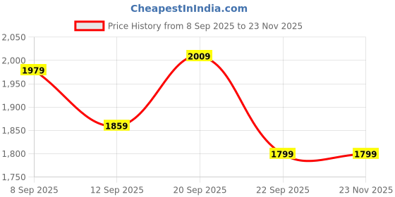 tatacliq.com Allen Solly Blue Regular Fit Solid Jeans allen solly Price History Graph from 8 Sep 2025 to 23 Nov 2025