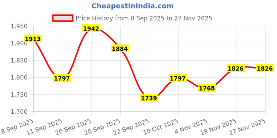 tatacliq.com Allen Solly Blue Regular Fit Solid Jeans allen solly Price History Graph from 8 Sep 2025 to 26 Nov 2025