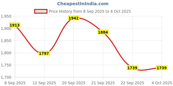 tatacliq.com Allen Solly Blue Regular Fit Solid Jeans allen solly Price History Graph from 8 Sep 2025 to 4 Oct 2025