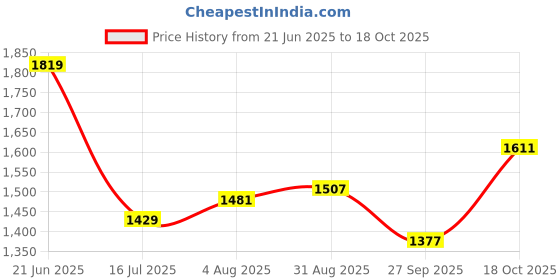 tatacliq.com Allen Solly Blue Regular fit Solid Shirts allen solly Price History Graph from 21 Jun 2025 to 18 Oct 2025