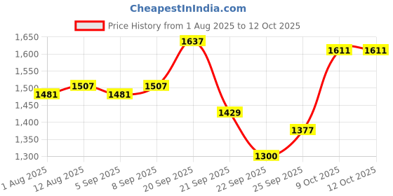 tatacliq.com Allen Solly Blue Regular fit Solid Shirts allen solly Price History Graph from 1 Aug 2025 to 11 Oct 2025