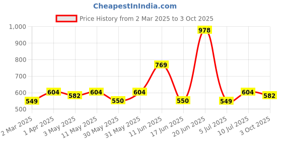 tatacliq.com Allen Solly Blue Regular fit Solid T-shirts allen solly Price History Graph from 2 Mar 2025 to 3 Oct 2025