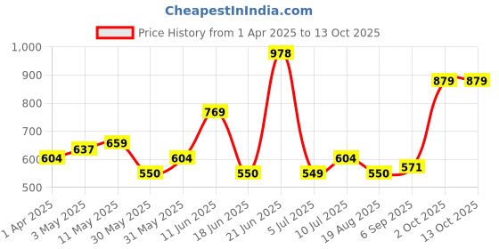 tatacliq.com Allen Solly Blue Regular fit Solid T-shirts allen solly Price History Graph from 1 Apr 2025 to 13 Oct 2025