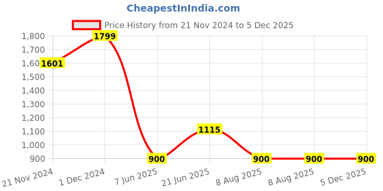 tatacliq.com Allen Solly Blue Regular Fit Striped Polo T-Shirt allen solly Price History Graph from 21 Nov 2024 to 5 Dec 2025