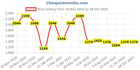 tatacliq.com Allen Solly Blue Regular Fit Striped Shirt allen solly Price History Graph from 16 Nov 2024 to 27 Oct 2025