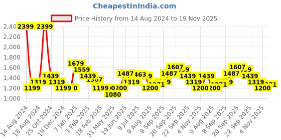 tatacliq.com Allen Solly Blue Regular Fit Striped SweatShirt allen solly Price History Graph from 14 Aug 2024 to 19 Nov 2025