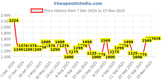 tatacliq.com Allen Solly Blue Regular Fit Sweater allen solly Price History Graph from 7 Dec 2024 to 22 Nov 2025