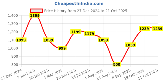 tatacliq.com Allen Solly Blue Regular Fit Sweater allen solly Price History Graph from 27 Dec 2024 to 20 Oct 2025