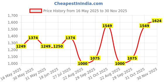 tatacliq.com Allen Solly Blue Regular Fit Sweater allen solly Price History Graph from 16 May 2025 to 30 Nov 2025