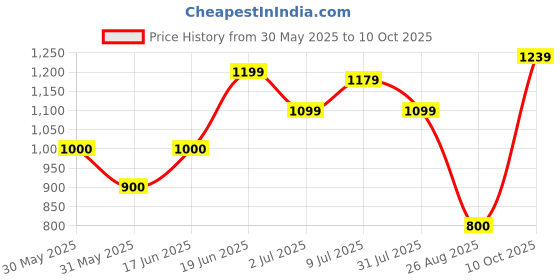 tatacliq.com Allen Solly Blue Regular Fit Sweater allen solly Price History Graph from 30 May 2025 to 10 Oct 2025