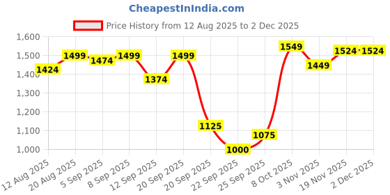 tatacliq.com Allen Solly Blue Regular Fit Sweater allen solly Price History Graph from 12 Aug 2025 to 1 Dec 2025