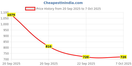 tatacliq.com Allen Solly Blue Regular Fit Sweater allen solly Price History Graph from 20 Sep 2025 to 7 Oct 2025