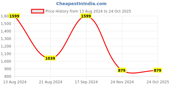 tatacliq.com Allen Solly Blue Regular Fit Sweatshirt allen solly Price History Graph from 13 Aug 2024 to 24 Oct 2025