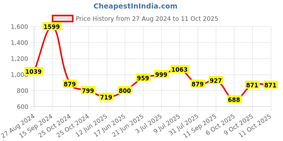 tatacliq.com Allen Solly Blue Regular Fit Sweatshirt allen solly Price History Graph from 27 Aug 2024 to 9 Oct 2025