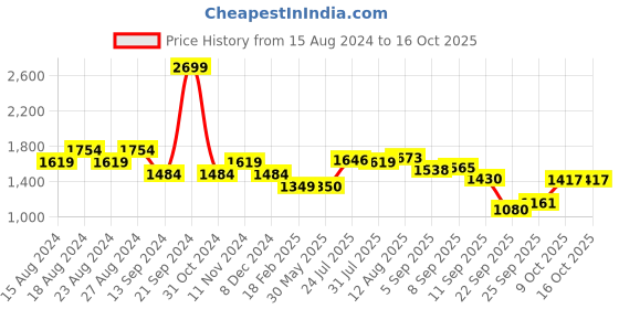 tatacliq.com Allen Solly Blue Regular Fit Sweatshirt allen solly Price History Graph from 15 Aug 2024 to 16 Oct 2025