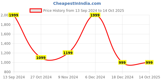tatacliq.com Allen Solly Blue Regular Fit Sweatshirt allen solly Price History Graph from 13 Sep 2024 to 14 Oct 2025