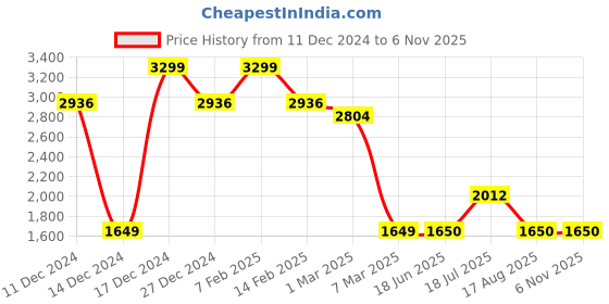 tatacliq.com Allen Solly Blue Regular Fit Sweatshirt allen solly Price History Graph from 11 Dec 2024 to 5 Nov 2025