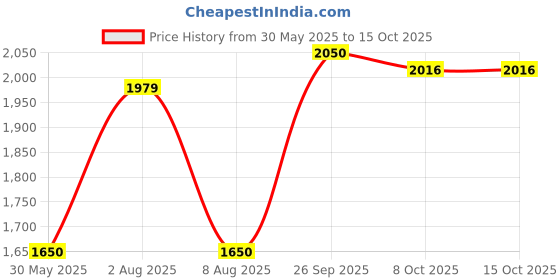 tatacliq.com Allen Solly Blue Regular Fit Sweatshirt allen solly Price History Graph from 30 May 2025 to 14 Oct 2025