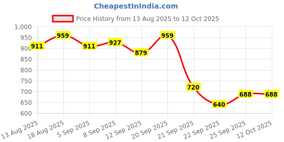 tatacliq.com Allen Solly Blue Regular Fit Sweatshirt allen solly Price History Graph from 13 Aug 2025 to 12 Oct 2025