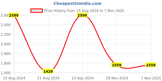 tatacliq.com Allen Solly Blue Regular Fit Sweatshirts allen solly Price History Graph from 15 Aug 2024 to 6 Nov 2025
