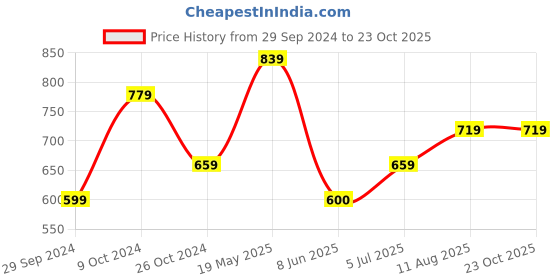 tatacliq.com Allen Solly Blue Regular Fit T-Shirt allen solly Price History Graph from 29 Sep 2024 to 23 Oct 2025