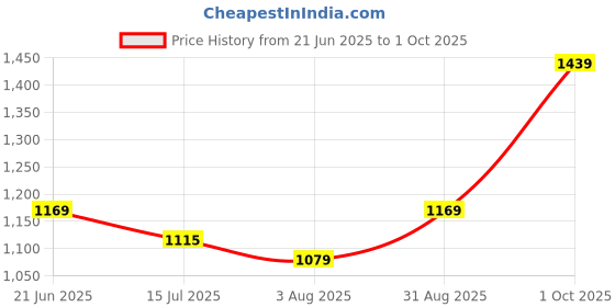 tatacliq.com Allen Solly Blue Regular Fit T-Shirt allen solly Price History Graph from 21 Jun 2025 to 1 Oct 2025