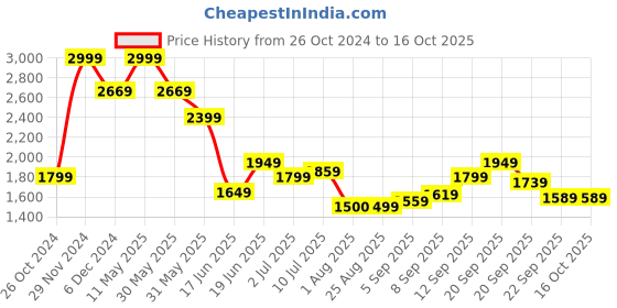 tatacliq.com Allen Solly Blue Regular Fit Texture Shirt allen solly Price History Graph from 26 Oct 2024 to 16 Oct 2025