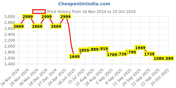 tatacliq.com Allen Solly Blue Regular Fit Texture Shirt allen solly Price History Graph from 16 Nov 2024 to 18 Oct 2025