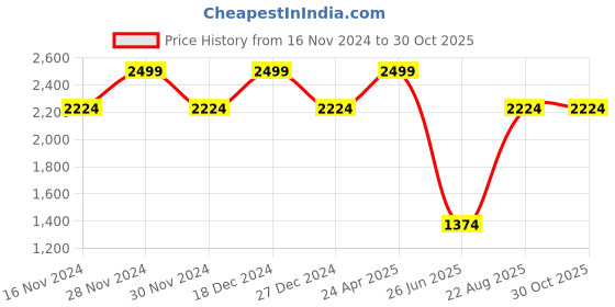tatacliq.com Allen Solly Blue Regular Fit Texture Shirt allen solly Price History Graph from 16 Nov 2024 to 29 Oct 2025