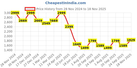 tatacliq.com Allen Solly Blue Regular Fit Texture Shirt allen solly Price History Graph from 28 Nov 2024 to 18 Nov 2025