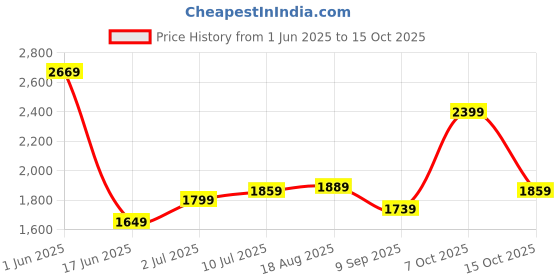 tatacliq.com Allen Solly Blue Regular Fit Texture Shirt allen solly Price History Graph from 1 Jun 2025 to 15 Oct 2025
