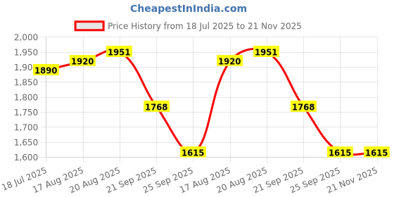 tatacliq.com Allen Solly Blue Regular Fit Texture Shirt allen solly Price History Graph from 18 Jul 2025 to 21 Nov 2025