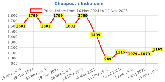 tatacliq.com Allen Solly Blue Regular Fit Texture T-Shirt allen solly Price History Graph from 16 Nov 2024 to 19 Nov 2025