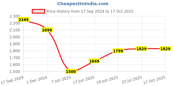 tatacliq.com Allen Solly Blue Regular Fit Texture Trousers allen solly Price History Graph from 17 Sep 2024 to 16 Oct 2025