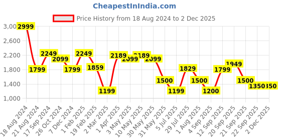 tatacliq.com Allen Solly Blue Regular Fit Texture Trousers allen solly Price History Graph from 18 Aug 2024 to 2 Dec 2025