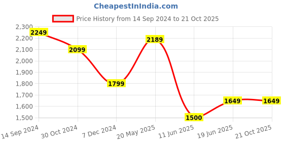 tatacliq.com Allen Solly Blue Regular Fit Texture Trousers allen solly Price History Graph from 14 Sep 2024 to 21 Oct 2025