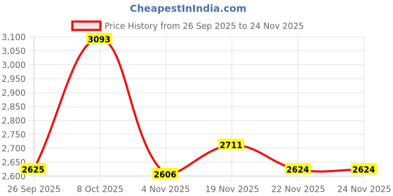 tatacliq.com Allen Solly Blue Regular Fit Textured Trousers allen solly Price History Graph from 26 Sep 2025 to 23 Nov 2025