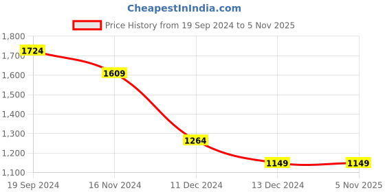 tatacliq.com Allen Solly Blue Regular Fit Top allen solly Price History Graph from 19 Sep 2024 to 5 Nov 2025