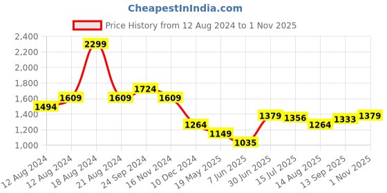 tatacliq.com Allen Solly Blue Regular Fit Top allen solly Price History Graph from 12 Aug 2024 to 1 Nov 2025
