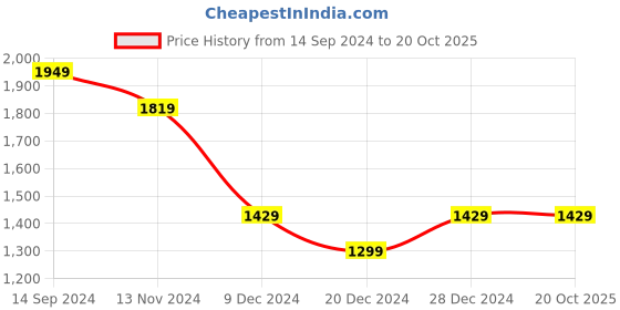 tatacliq.com Allen Solly Blue Regular Fit Top allen solly Price History Graph from 14 Sep 2024 to 17 Oct 2025