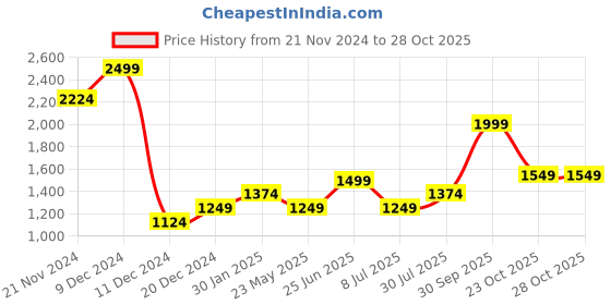 tatacliq.com Allen Solly Blue Regular Fit Top allen solly Price History Graph from 21 Nov 2024 to 28 Oct 2025