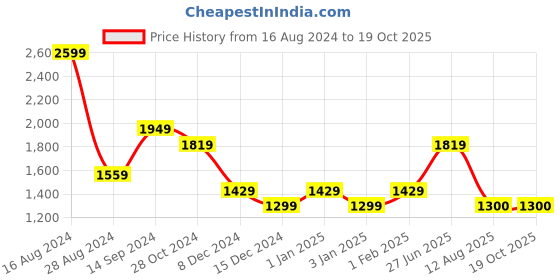 tatacliq.com Allen Solly Blue Regular Fit Top allen solly Price History Graph from 16 Aug 2024 to 19 Oct 2025