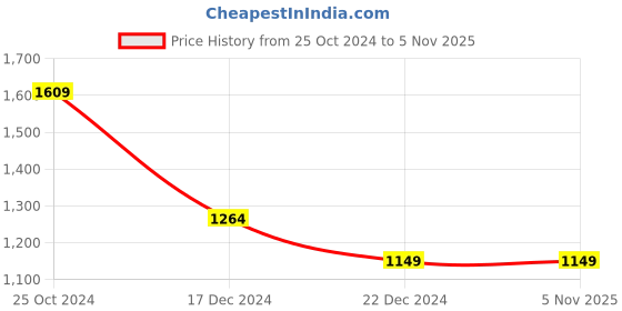 tatacliq.com Allen Solly Blue Regular Fit Top allen solly Price History Graph from 25 Oct 2024 to 3 Nov 2025