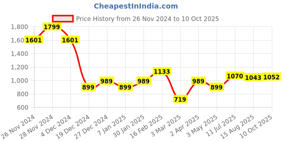 tatacliq.com Allen Solly Blue Regular Fit Top allen solly Price History Graph from 26 Nov 2024 to 10 Oct 2025