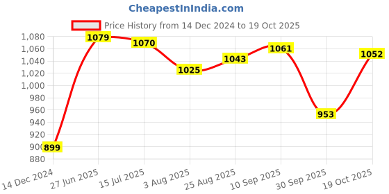 tatacliq.com Allen Solly Blue Regular Fit Top allen solly Price History Graph from 14 Dec 2024 to 19 Oct 2025