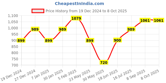 tatacliq.com Allen Solly Blue Regular Fit Top allen solly Price History Graph from 19 Dec 2024 to 8 Oct 2025