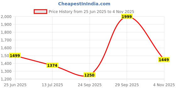 tatacliq.com Allen Solly Blue Regular Fit Top allen solly Price History Graph from 25 Jun 2025 to 4 Nov 2025