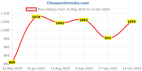 tatacliq.com Allen Solly Blue Regular Fit Top allen solly Price History Graph from 31 May 2025 to 14 Oct 2025