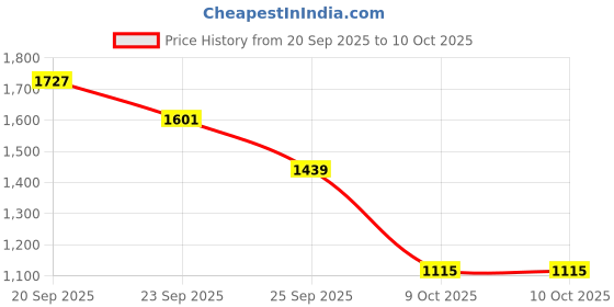 tatacliq.com Allen Solly Blue Regular Fit Top allen solly Price History Graph from 20 Sep 2025 to 9 Oct 2025